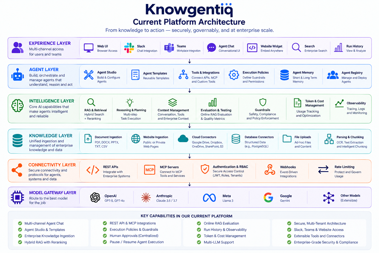 Knowgentiq current architecture showing experience, agent, intelligence, knowledge, connectivity and model gateway layers