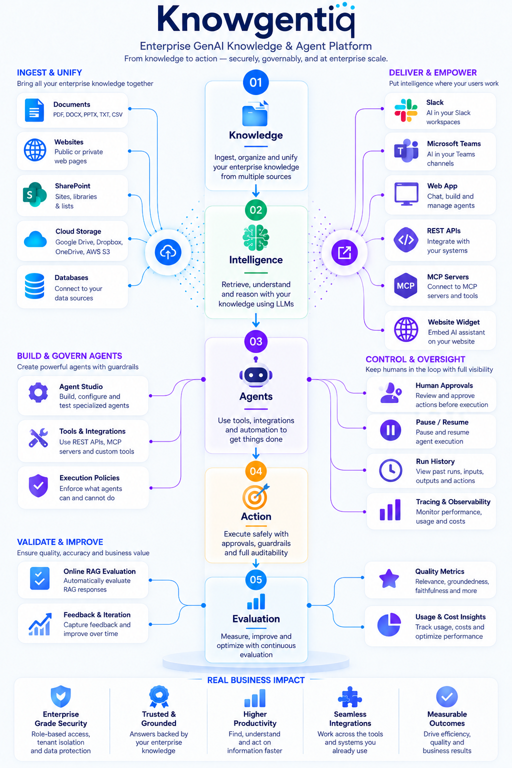 Knowgentiq enterprise RAG and AI agent platform connecting knowledge, reasoning, governed tools, business actions and user channels