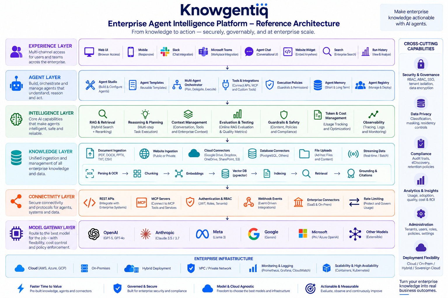 Knowgentiq enterprise agent intelligence reference architecture across experience, agent, intelligence, knowledge, connectivity, model gateway and cross-cutting enterprise capabilities